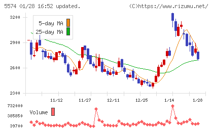 ＡＢＥＪＡチャート