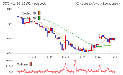 Ｇｌｏｂｅｅチャート