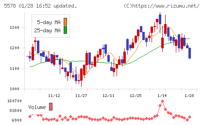 ＡＲアドバンストテクノロジチャート