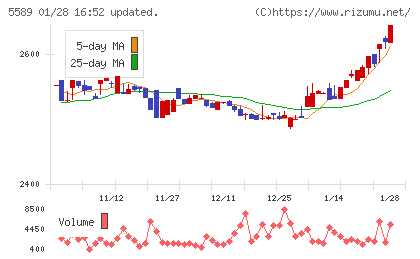 オートサーバーチャート