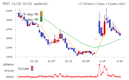 ブルーイノベーションチャート