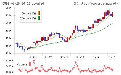 Ｓ＆Ｊチャート
