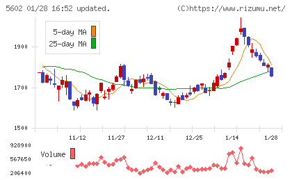 栗本鐵工所チャート