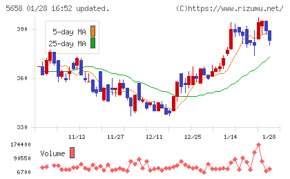 日亜鋼業チャート