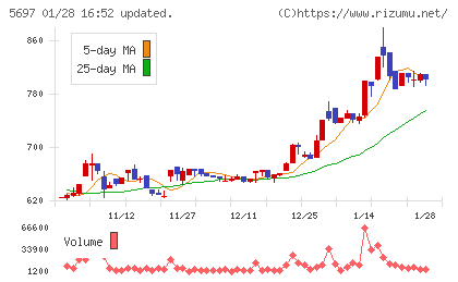サンユウチャート