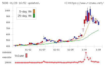 エンビプロ・ホールディングスチャート