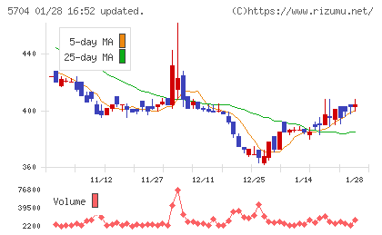 ＪＭＣチャート
