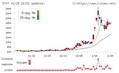 東邦亜鉛チャート
