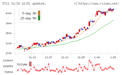 三菱マテリアルチャート