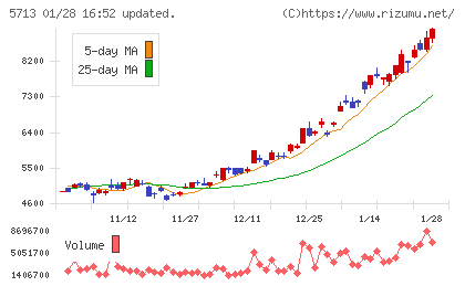 住友金属鉱山チャート