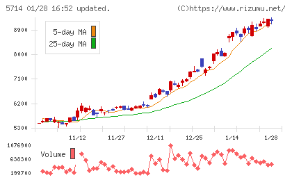ＤＯＷＡホールディングスチャート