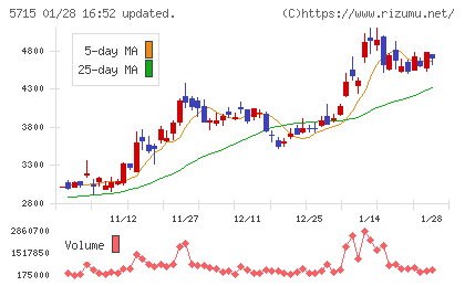 古河機械金属チャート