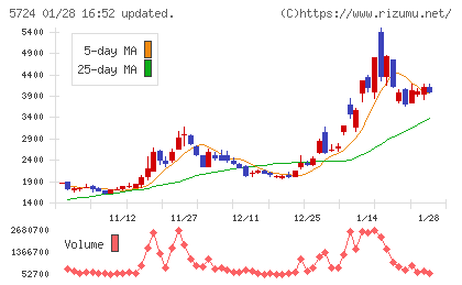 アサカ理研チャート