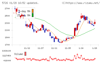 大阪チタニウムテクノロジーズチャート