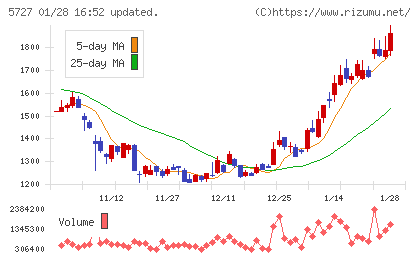 東邦チタニウムチャート