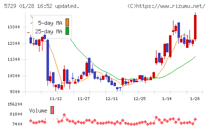 日本精鉱チャート