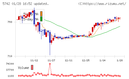 エヌアイシ・オートテックチャート