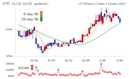 CKサンエツチャート