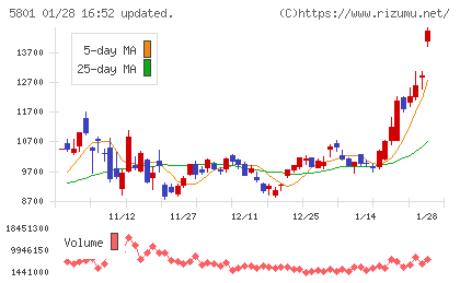 古河電気工業チャート