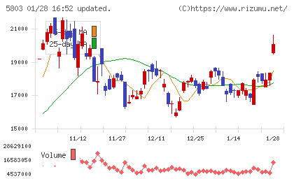 フジクラチャート