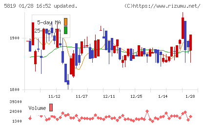 カナレ電気チャート