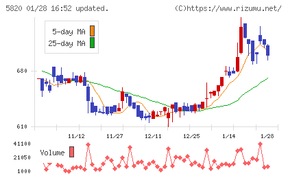 三ッ星チャート