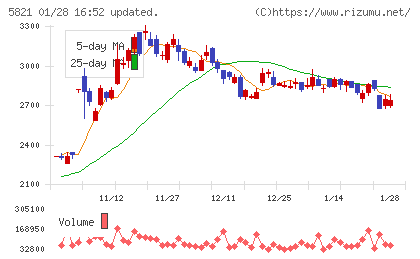 平河ヒューテックチャート