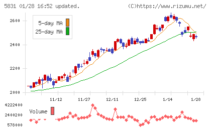 しずおかフィナンシャルグループチャート