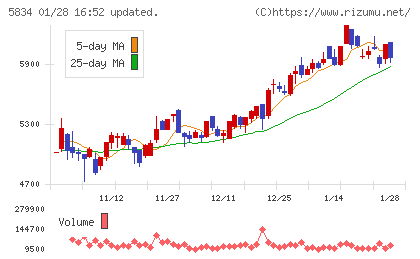 ＳＢＩリーシングサービスチャート