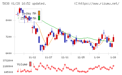 楽天銀行チャート