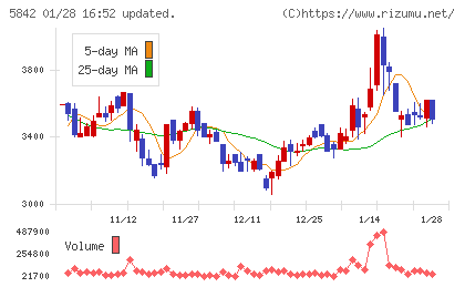 インテグラルチャート
