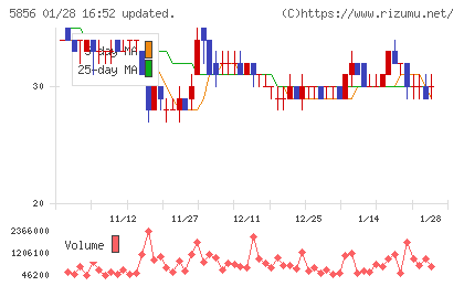 エルアイイーエイチチャート