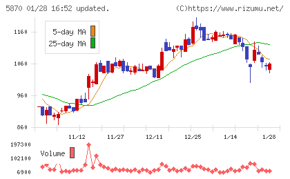 ナルネットコミュニケーションズチャート