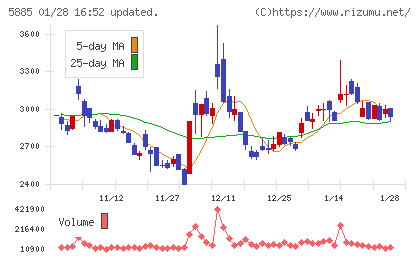 ジーデップ・アドバンスチャート