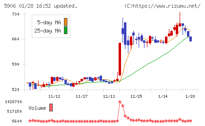 エムケー精工チャート