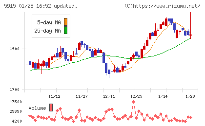 駒井ハルテックチャート
