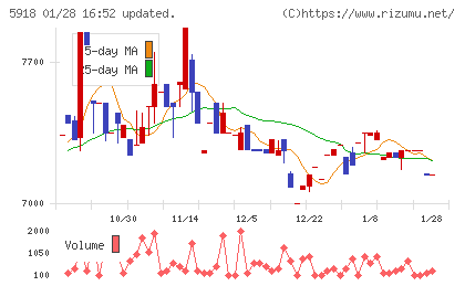 瀧上工業チャート