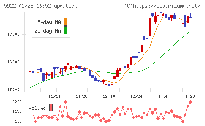 那須電機鉄工チャート