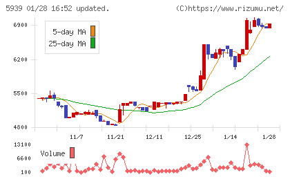 大谷工業チャート