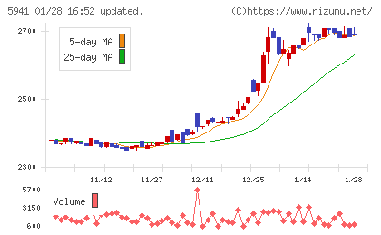 中西製作所チャート