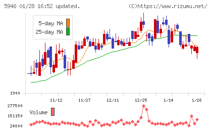 長府製作所チャート