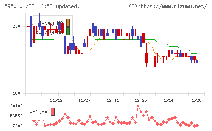 日本パワーファスニングチャート