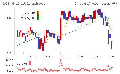 ダイニチ工業チャート