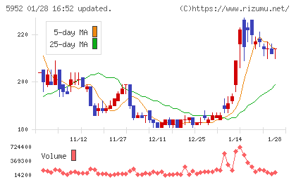 アマテイチャート