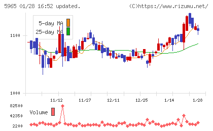 フジマックチャート