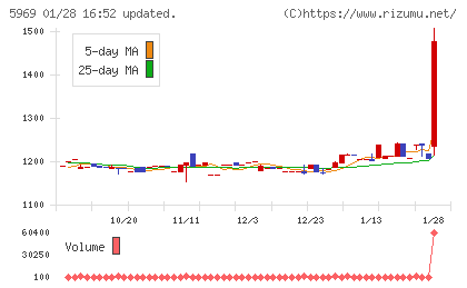 ロブテックスチャート