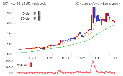 中国工業チャート