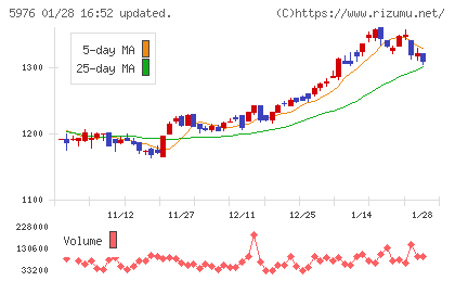 ネツレンチャート