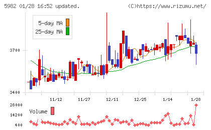 マルゼンチャート