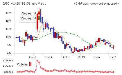 サンコールチャート
